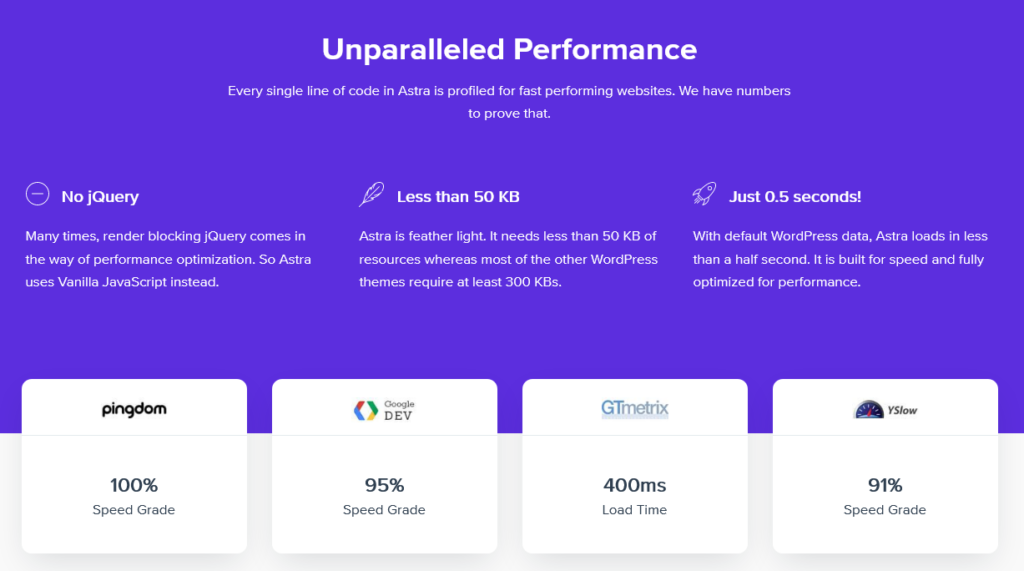performence of astra theme wordpress